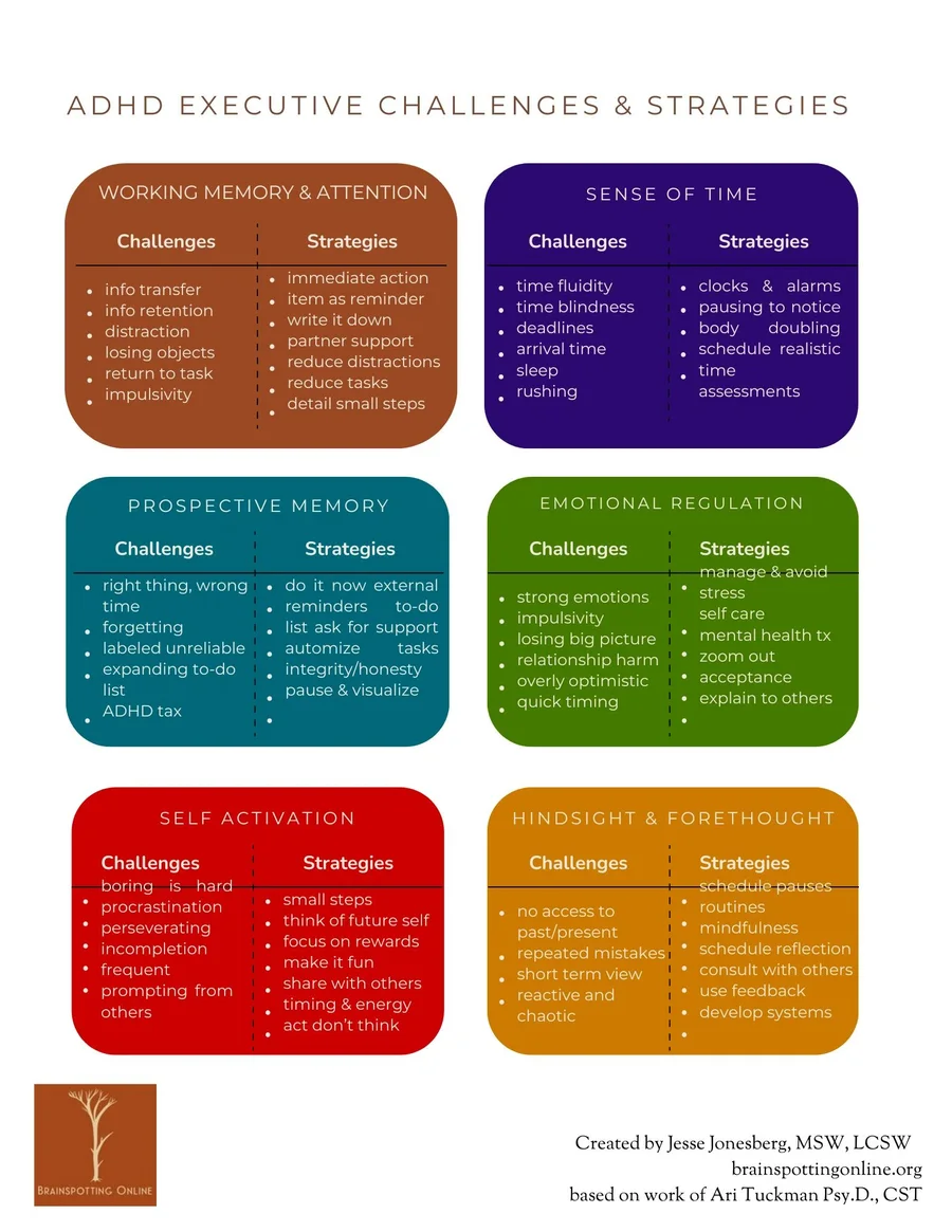 Chart: ADHD challenges and strategies for six executive functions.